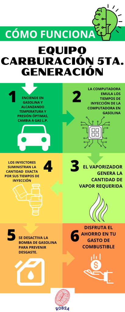 Cómo funciona el gas vehicular
